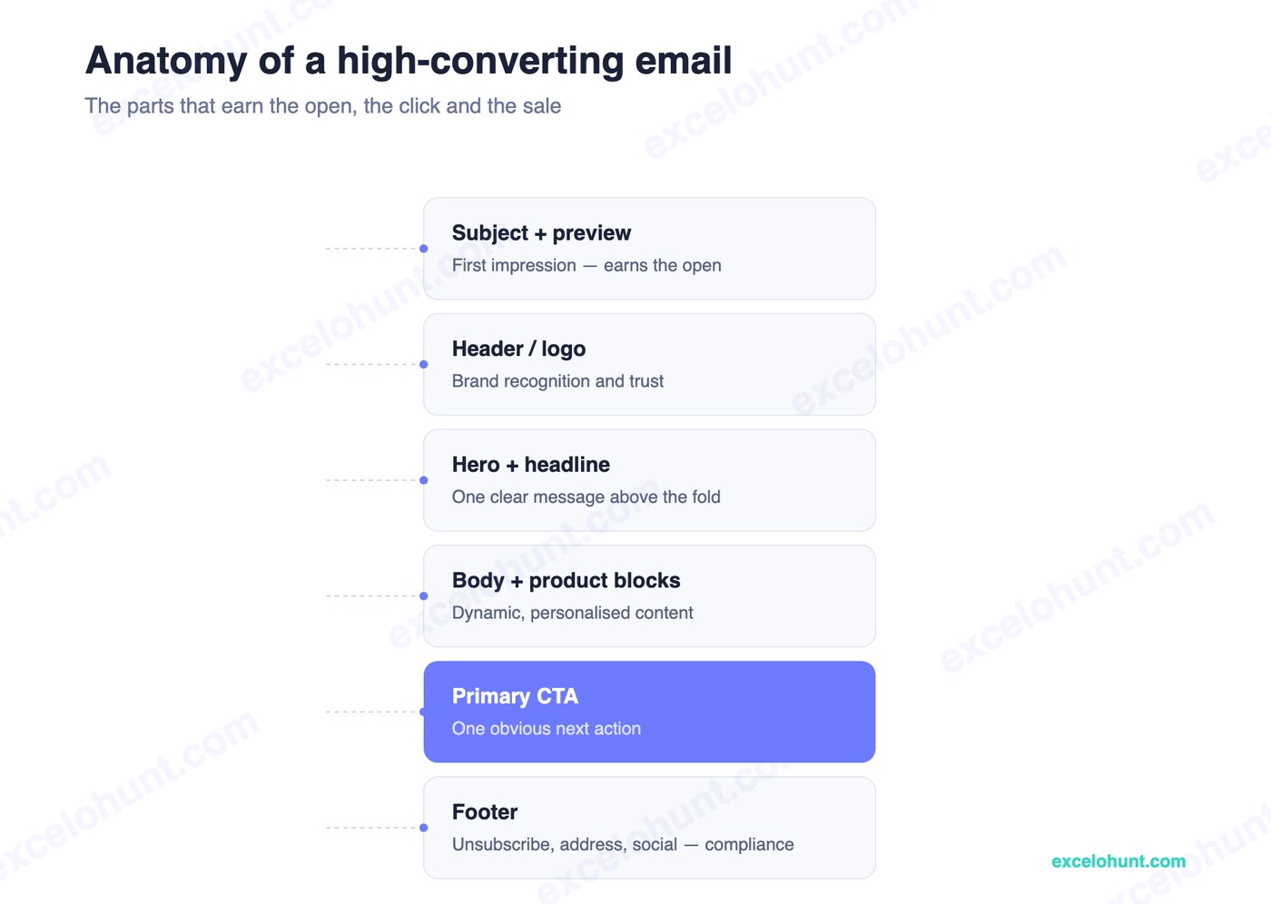 Anatomy of a high-converting email: subject and preview, header, hero and headline, body and product blocks, one primary CTA, and a compliant footer