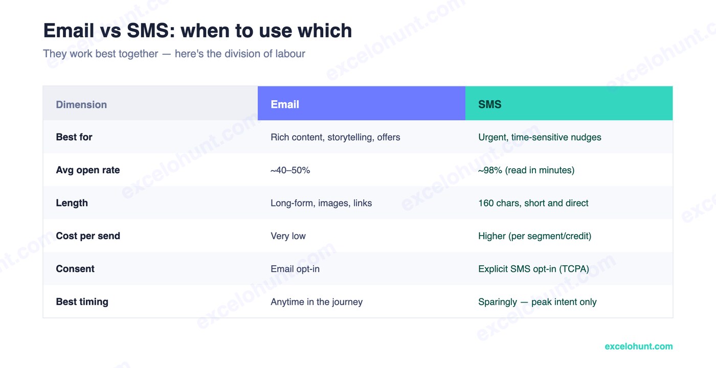 Email vs SMS comparison: best-for, open rate, length, cost, consent and timing