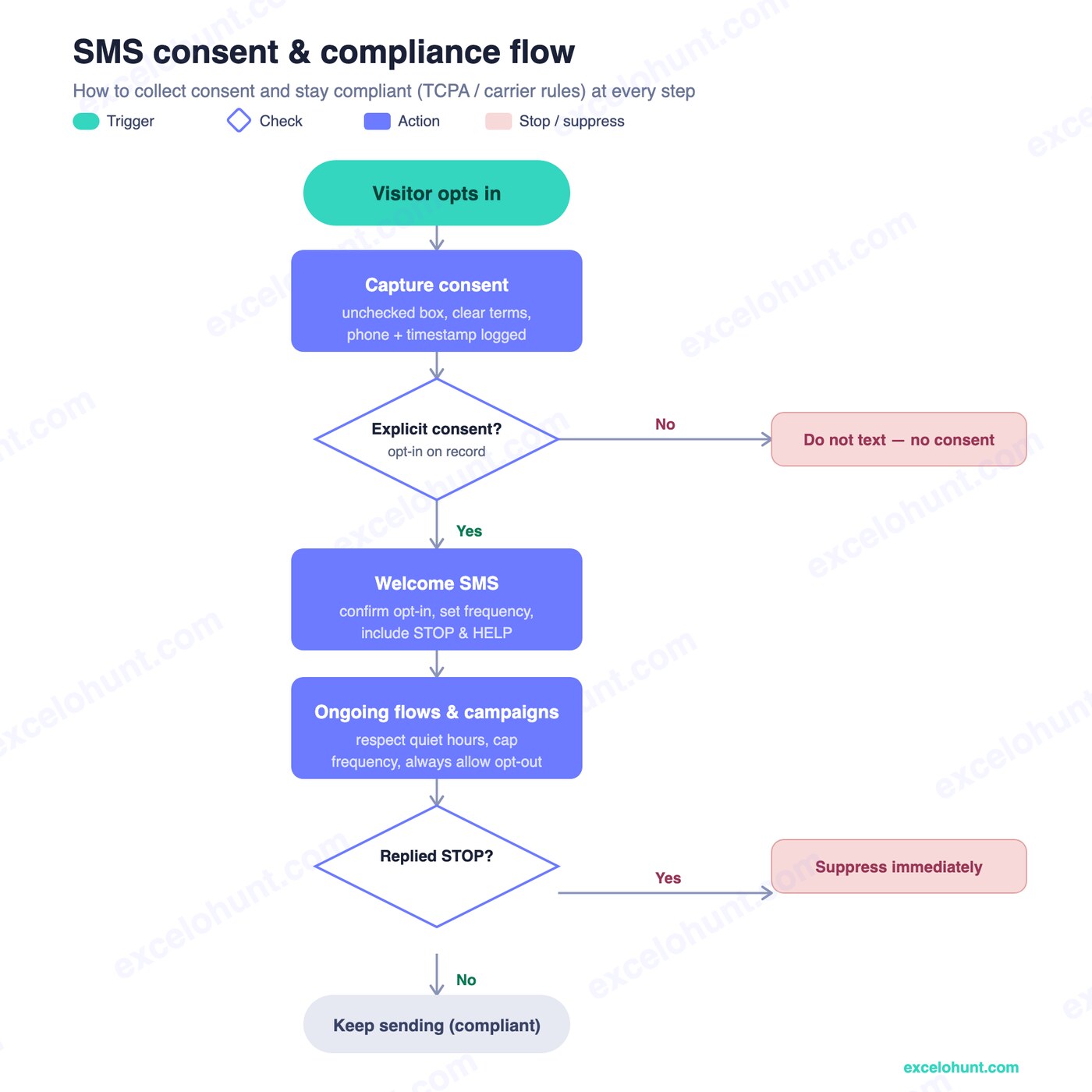 Klaviyo SMS consent and compliance flow: explicit opt-in capture, welcome SMS with STOP and HELP, quiet hours and frequency caps, and immediate suppression on STOP