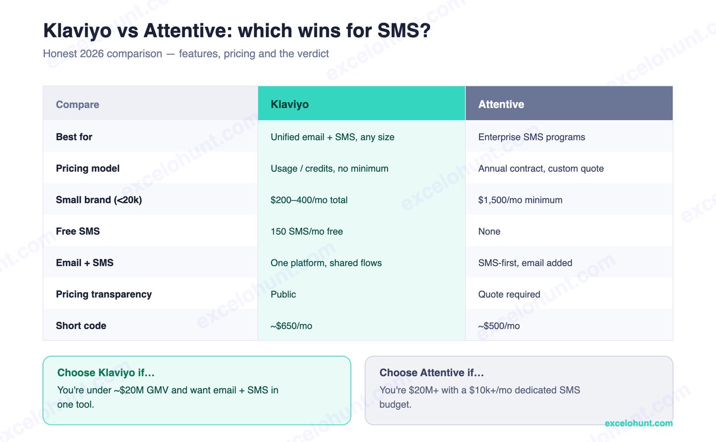 Klaviyo vs Attentive comparison table covering best-for, pricing model, minimums, free SMS, unified email plus SMS and a verdict