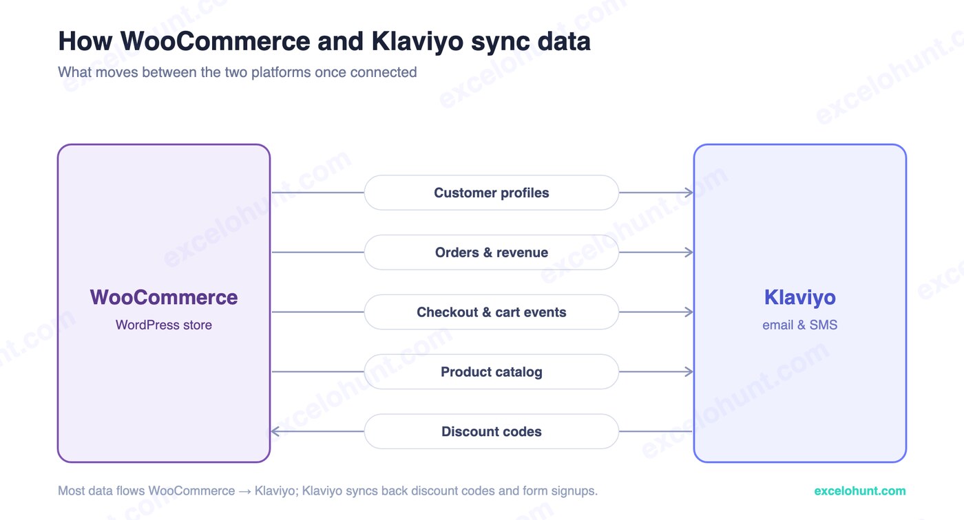 How WooCommerce and Klaviyo sync data: customer profiles, orders and revenue, checkout and cart events, and the product catalog flow into Klaviyo