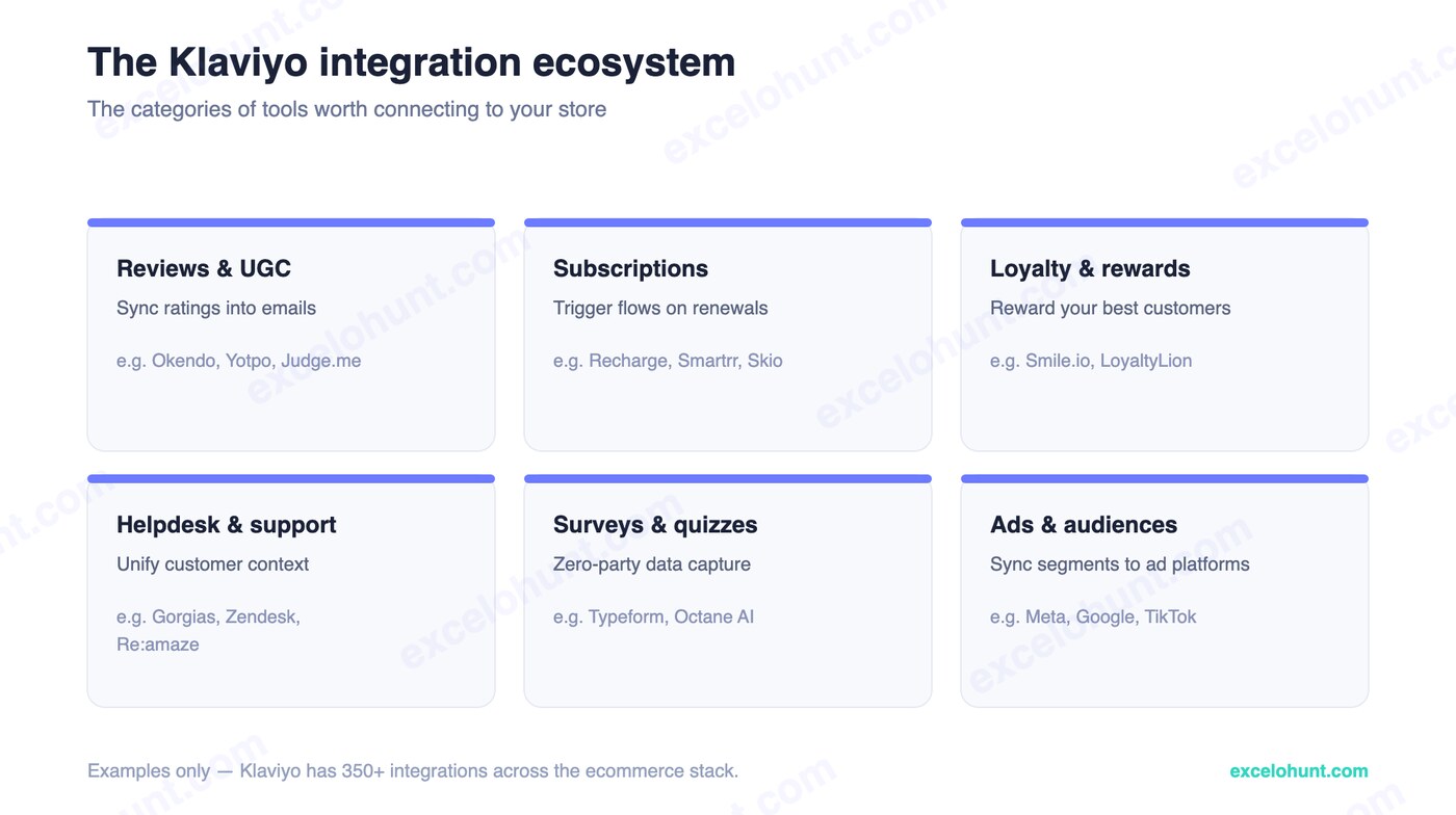 The Klaviyo integration ecosystem by category: reviews and UGC, subscriptions, loyalty and rewards, helpdesk and support, surveys and quizzes, ads and audiences