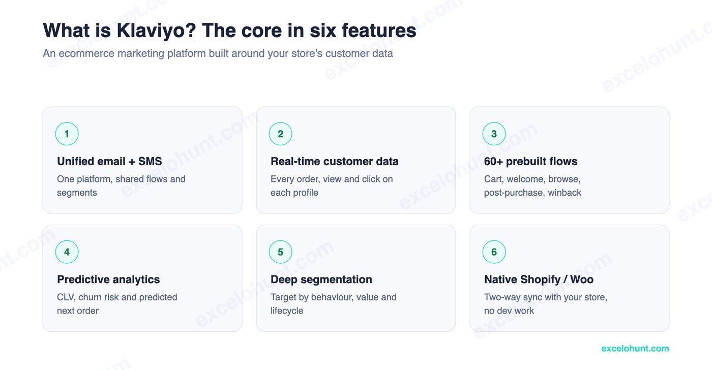 What is Klaviyo: six core features — unified email and SMS, real-time customer data, 60+ prebuilt flows, predictive analytics, deep segmentation, native Shopify and WooCommerce integration