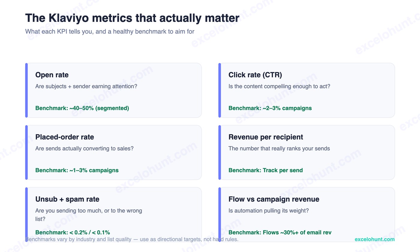 The Klaviyo KPIs that matter: open rate, click rate, placed-order rate, revenue per recipient, unsubscribe and spam rate, and flow vs campaign revenue, with benchmarks
