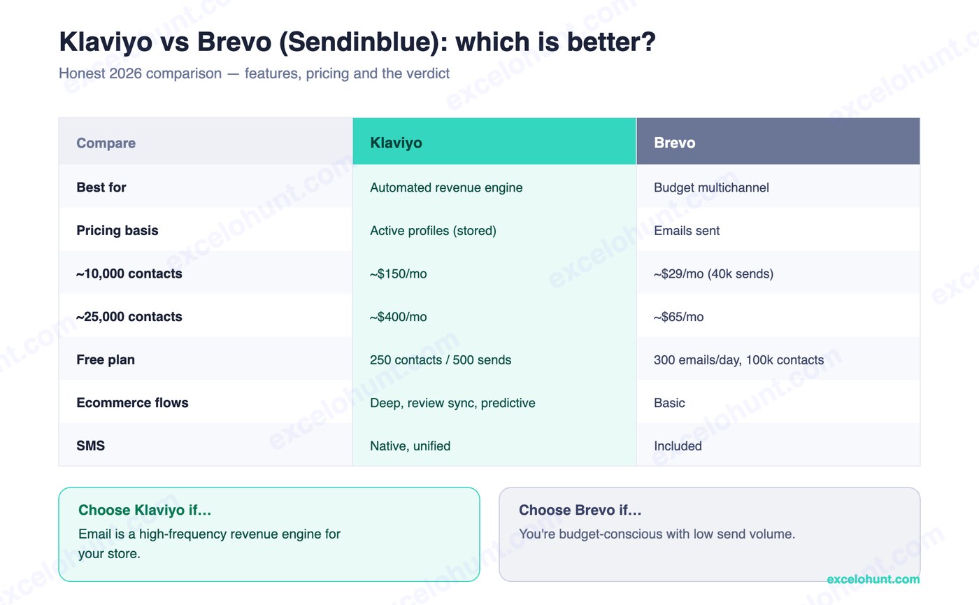 Klaviyo vs Brevo comparison table covering pricing basis, cost at 10k and 25k contacts, free plan, ecommerce flows and a verdict