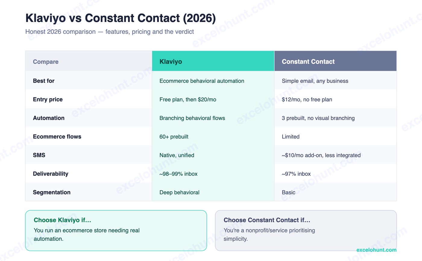 Klaviyo vs Constant Contact comparison table covering best-for, entry price, automation, ecommerce flows, SMS, deliverability and a verdict