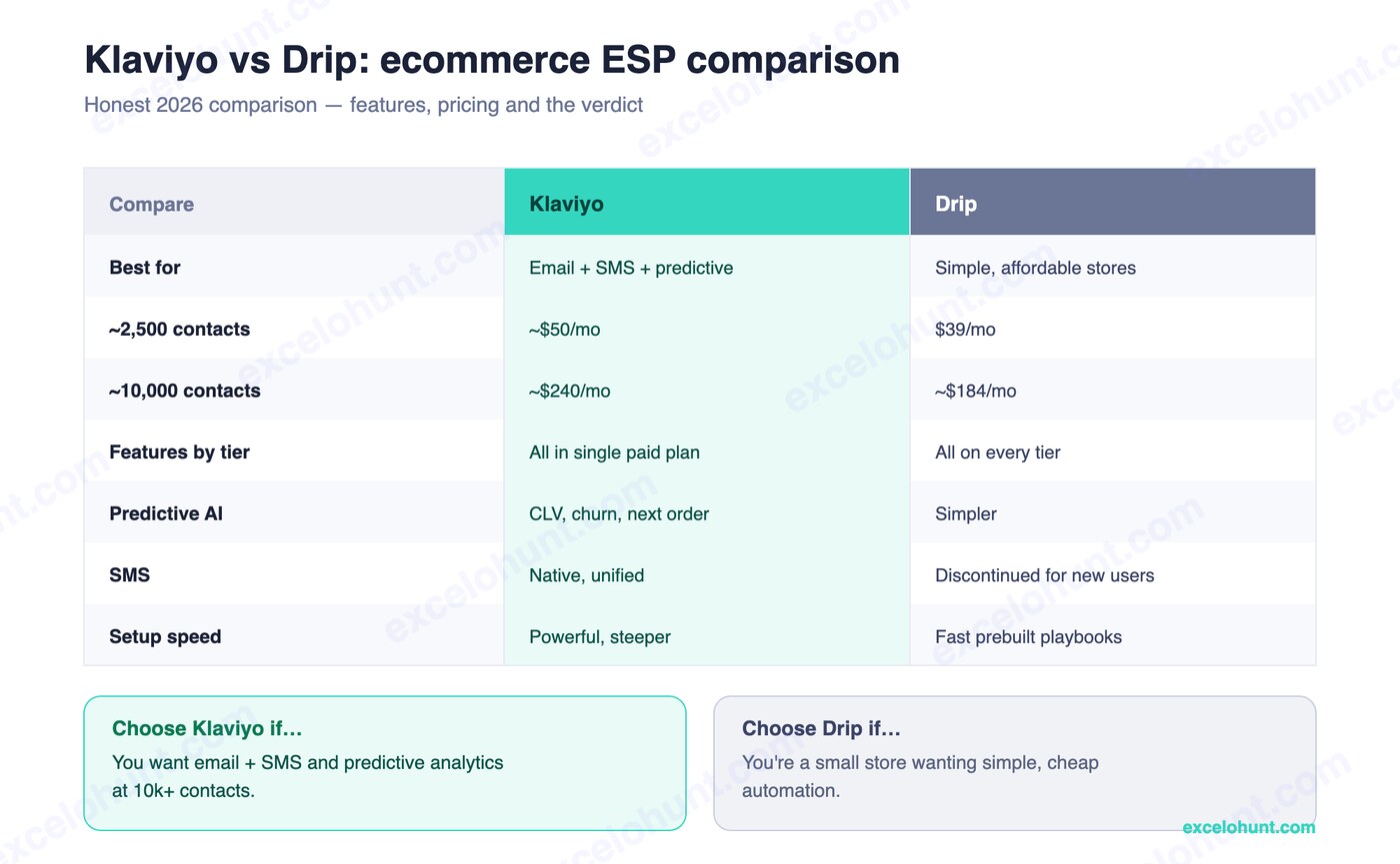 Klaviyo vs Drip comparison table covering pricing at 2,500 and 10,000 contacts, features by tier, predictive AI, SMS and setup speed, with a verdict