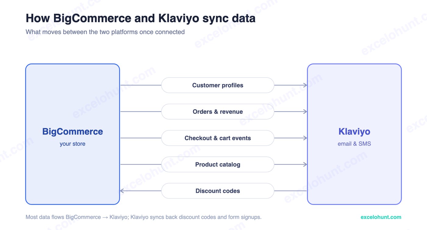 How BigCommerce and Klaviyo sync data: customer profiles, orders and revenue, checkout and cart events, and product catalog flow into Klaviyo