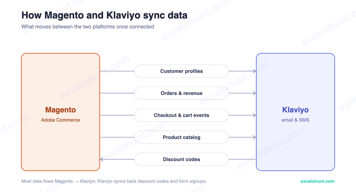 How Magento (Adobe Commerce) and Klaviyo sync data: customer profiles, orders and revenue, checkout and cart events, and product catalog flow into Klaviyo