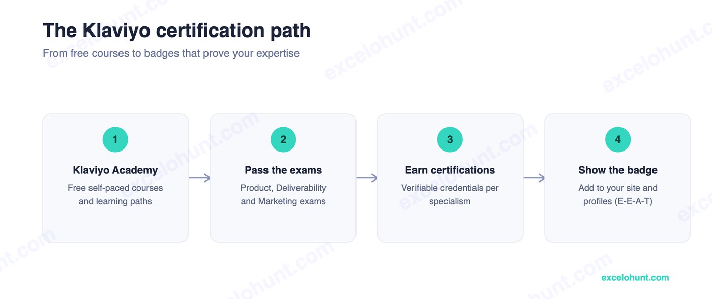 The Klaviyo certification path: Klaviyo Academy free courses, pass the exams, earn certifications, then show the badge
