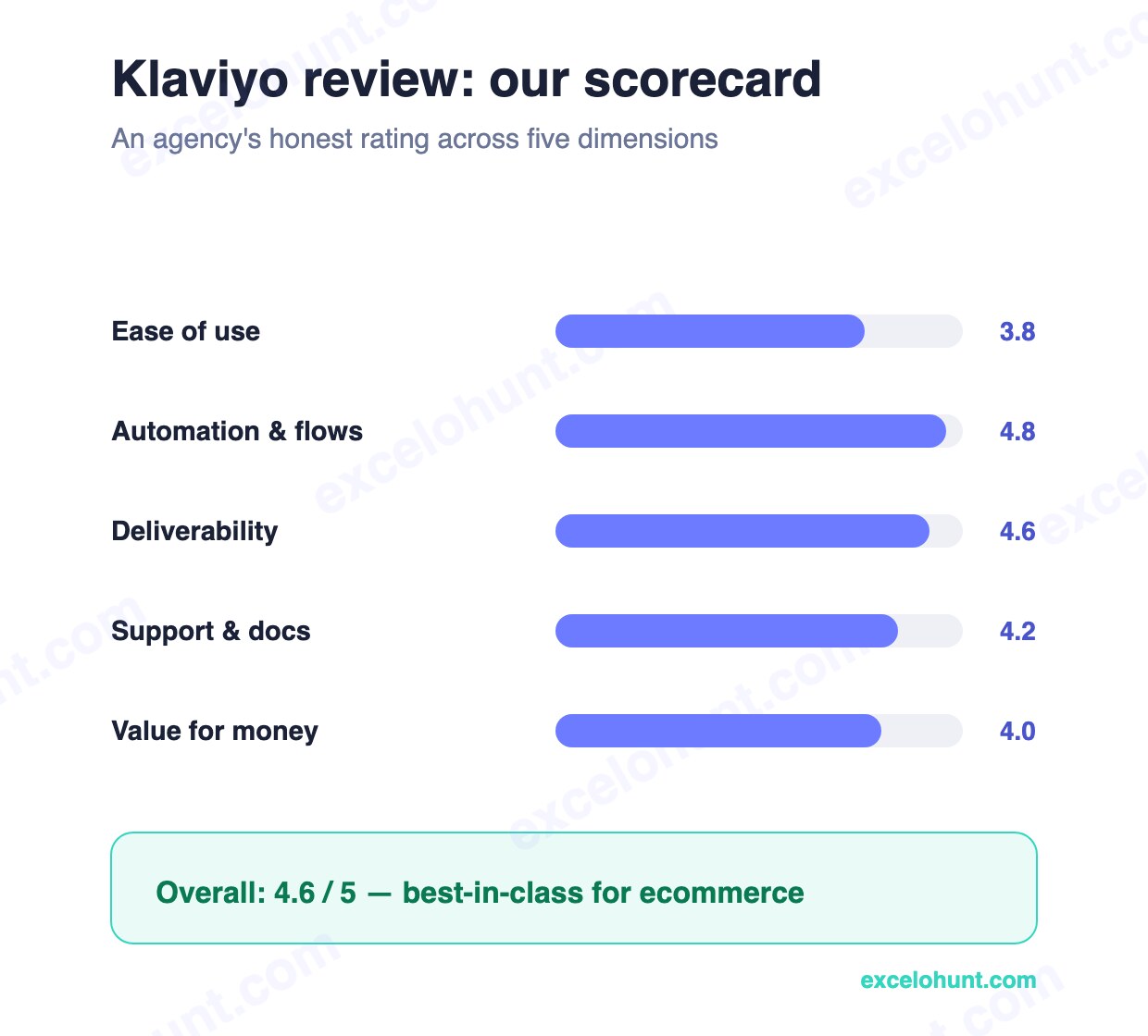 Klaviyo review scorecard: automation and flows 4.8, deliverability 4.6, support 4.2, value 4.0, ease of use 3.8, overall 4.6 out of 5
