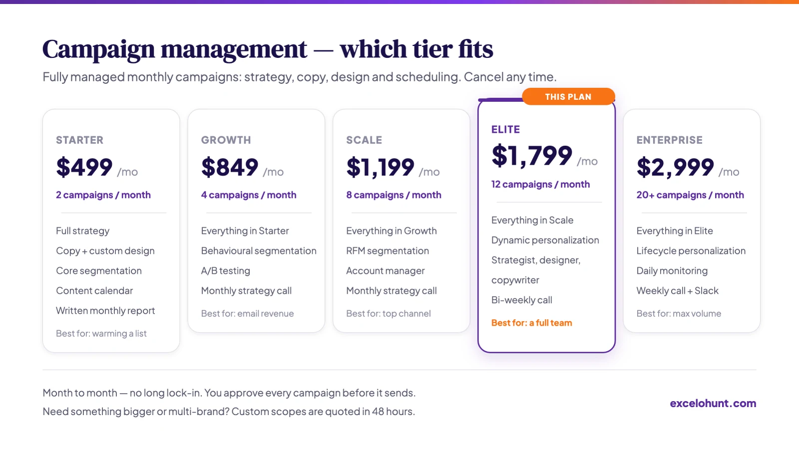Comparison of the 5 campaign management tiers showing monthly price, campaign volume and inclusions, with Elite in context
